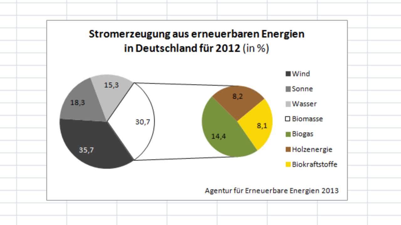 Video 3 Kreis Aus Kreis Diagramme Datenlabor Lehrvideos N N Universitat Hamburg Kreisdiagramm Kreis Aus Kreis Excel Datenlabor Diagramm Energie Umwelt Agentur Fur Erneuerbare Energien Lecture2go