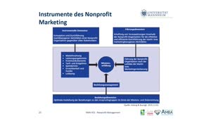 Miniaturansicht - Kapitel 5.3 Operative Aspekte des Nonprofit-Marketing