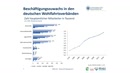 Miniaturansicht - Beschäftigungszuwachs in den deutschen Wohlfahrtsverbänden