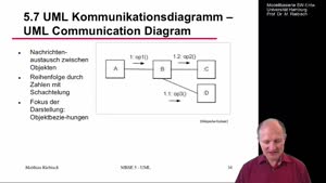Thumbnail - 5.7 UML Kommunikationsdiagramm